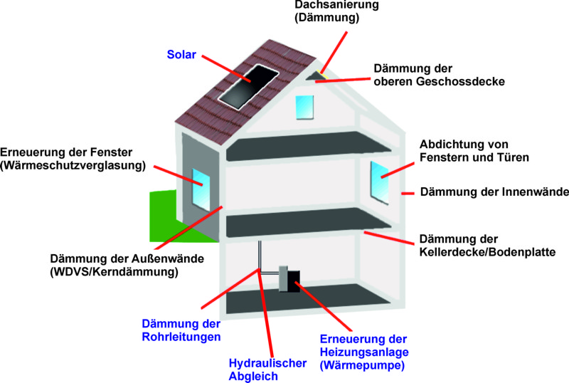 Sanierung EM